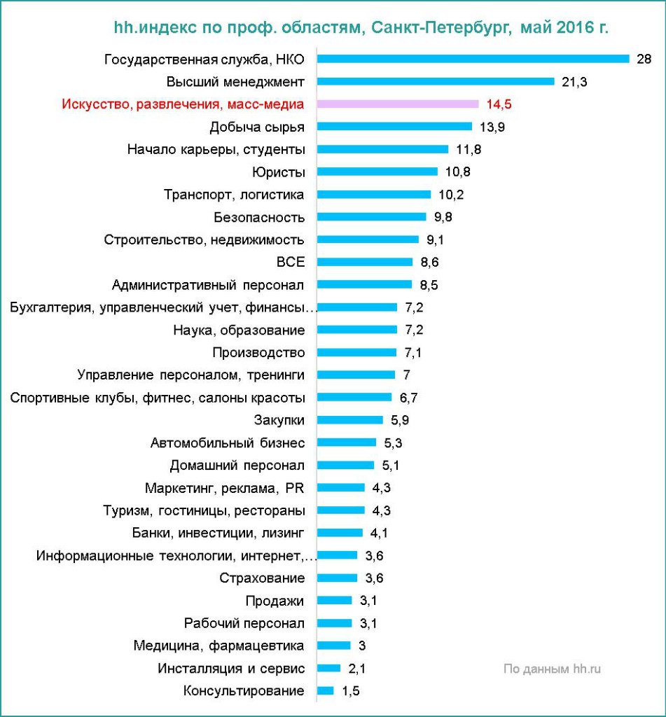 Рынок труда в Петербурге в мае 2016 года: цифры и факты