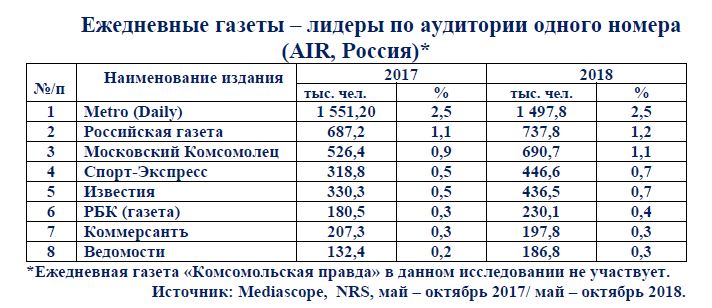 Список ежедневных газет